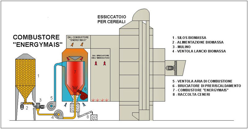 Schema CES - Essicatoio