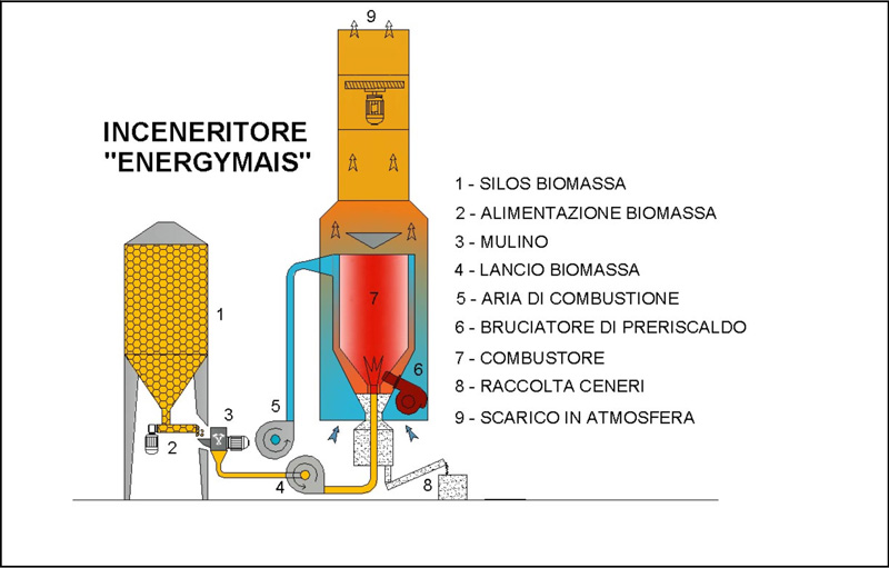 Schema CSV - Inceneritore