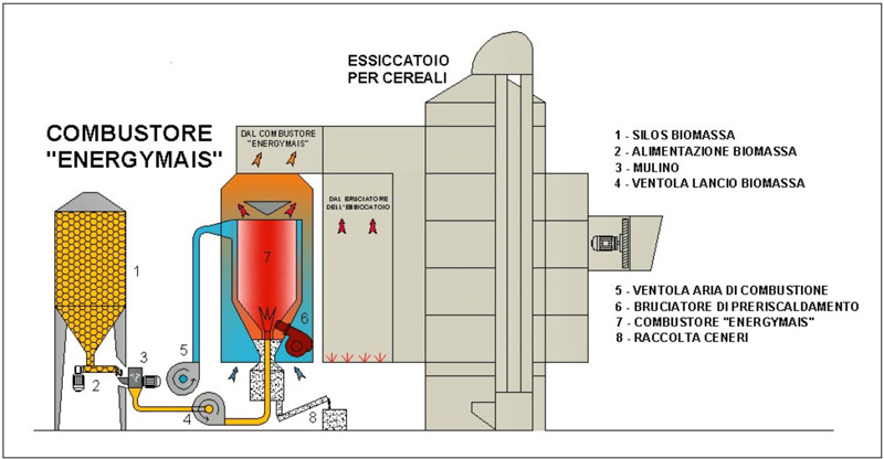 Progetto semplificato combustore Energymais