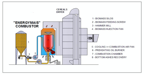 Progetto semplificato combustore Energymais